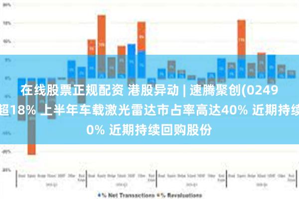 在线股票正规配资 港股异动 | 速腾聚创(02498)盘中涨超18% 上半年车载激光雷达市占率高达40% 近期持续回购股份